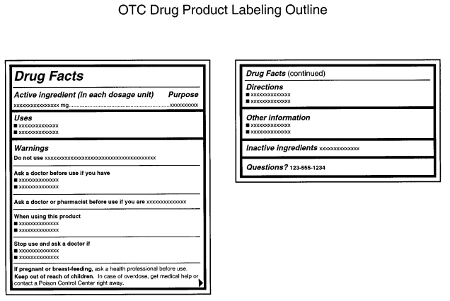 The FDA template for drug facts panels on hand sanitizers and other OTC drugs.