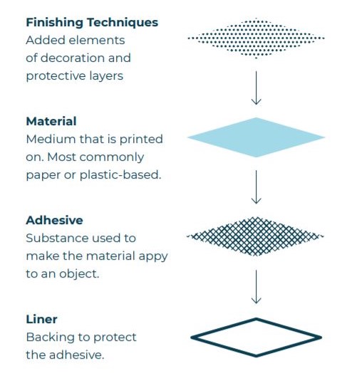 A breakdown of the different layers of a label, including the release liner.