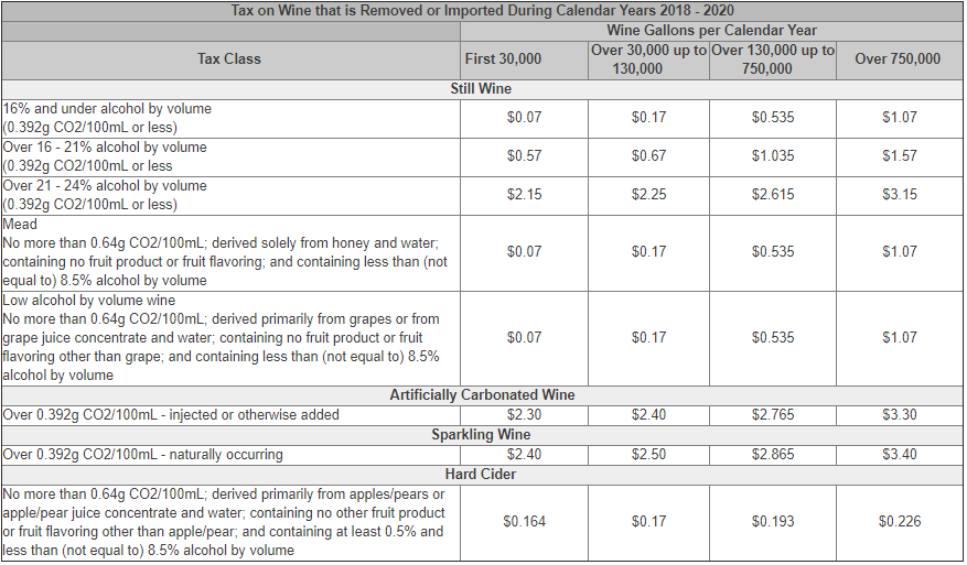 A chart for the new wine tax rates listed in the Craft Beverage Modernization and Tax Reform Act.