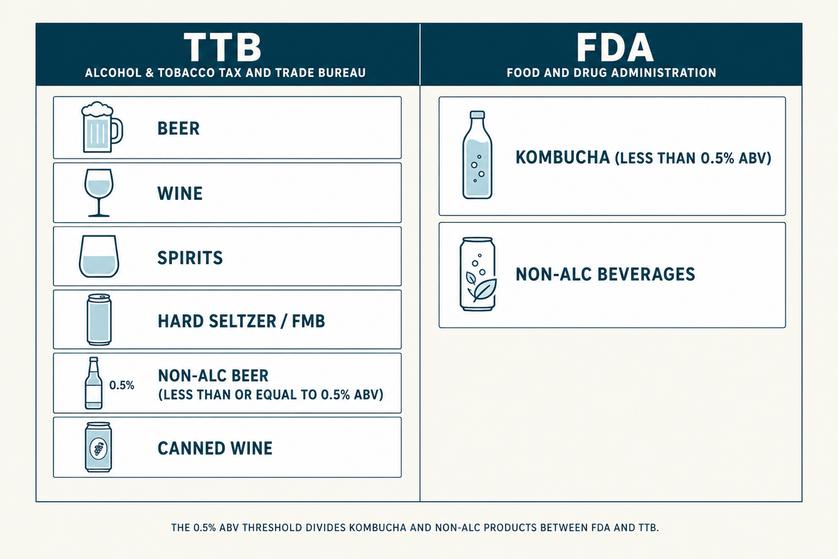 Beverage can compliance table for TTB and FDA