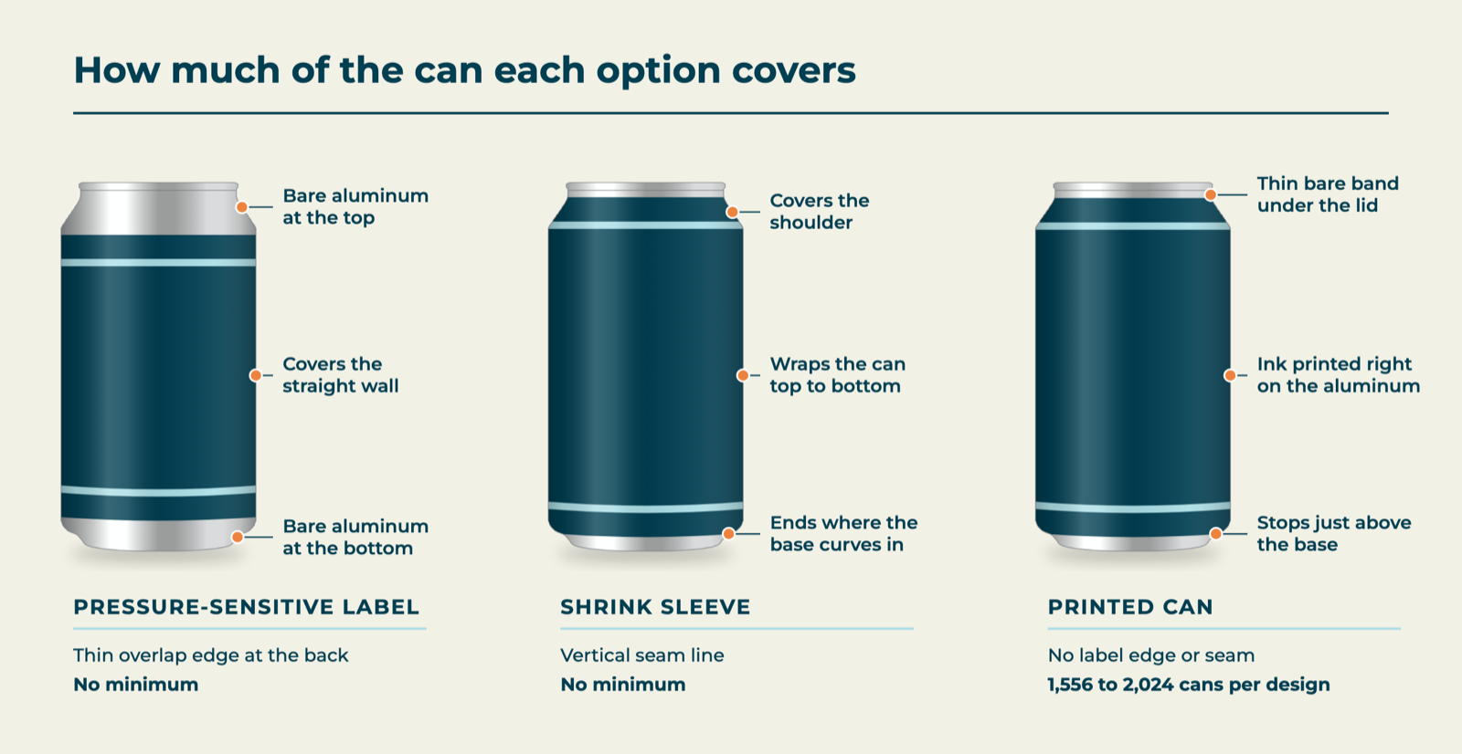 Diagram comparing can wrap coverage: a pressure-sensitive label covers the straight wall of the can, a shrink sleeve covers it from the shoulder down to where the base curves in, and a printed can is covered much like a sleeve, from the shoulder to just above the base, with a thin bare band under the lid.